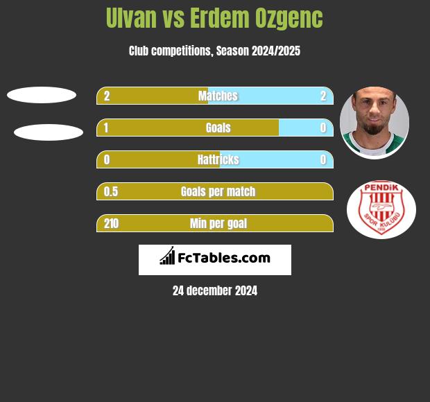 Ulvan vs Erdem Ozgenc h2h player stats