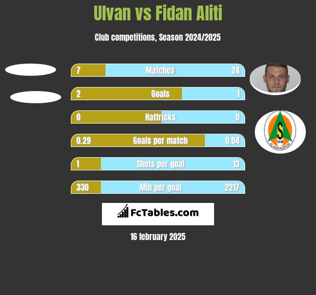 Ulvan vs Fidan Aliti h2h player stats