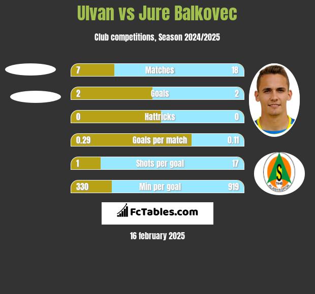 Ulvan vs Jure Balkovec h2h player stats