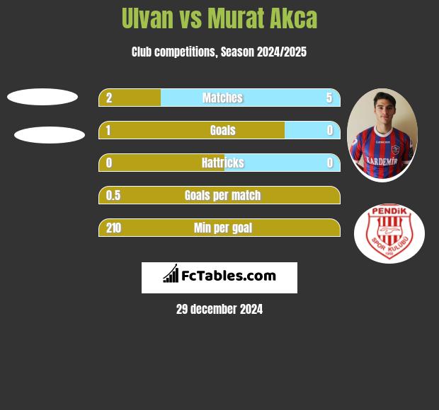 Ulvan vs Murat Akca h2h player stats