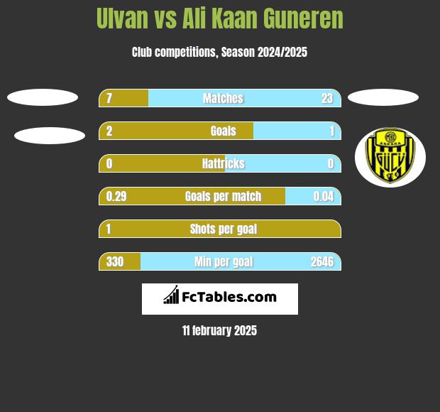 Ulvan vs Ali Kaan Guneren h2h player stats