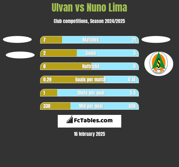 Ulvan vs Nuno Lima h2h player stats