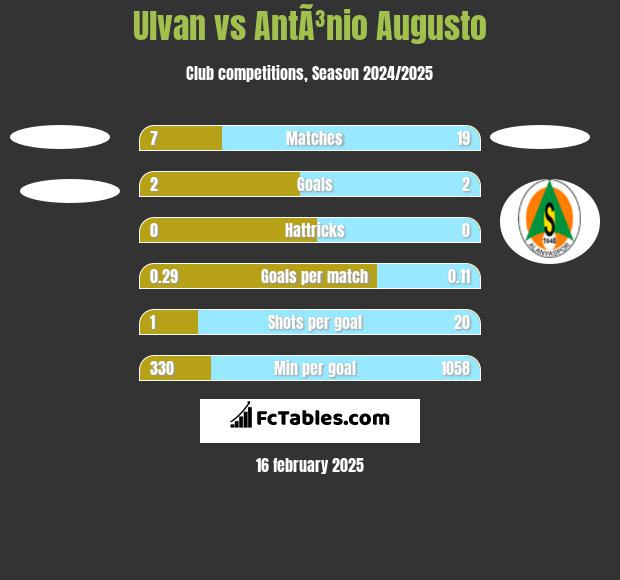 Ulvan vs AntÃ³nio Augusto h2h player stats