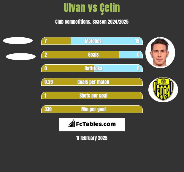 Ulvan vs Çetin h2h player stats