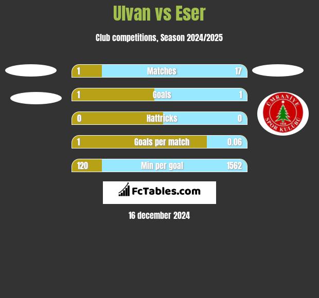 Ulvan vs Eser h2h player stats