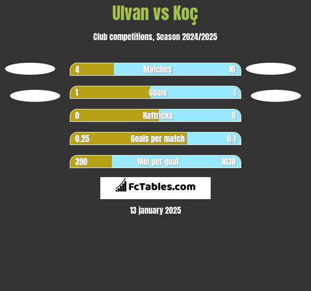 Ulvan vs Koç h2h player stats