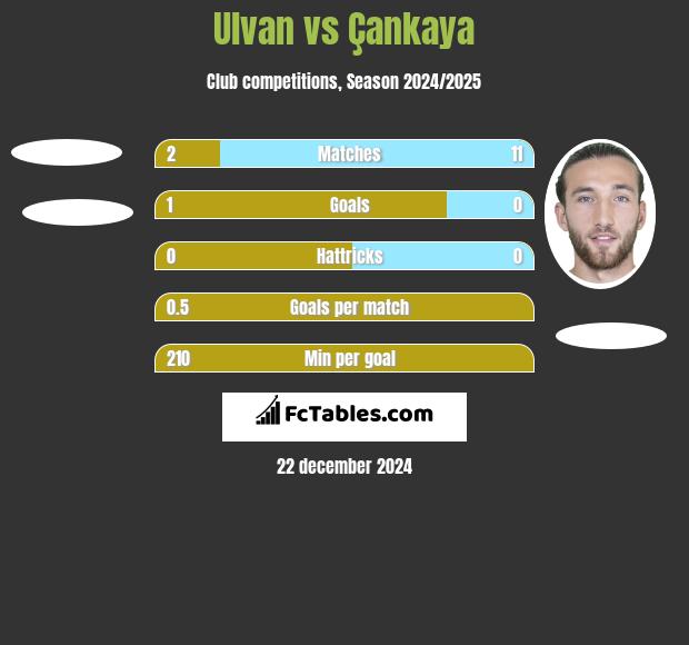 Ulvan vs Çankaya h2h player stats