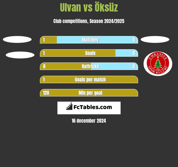 Ulvan vs Öksüz h2h player stats