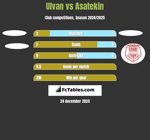 Ulvan vs Asatekin h2h player stats