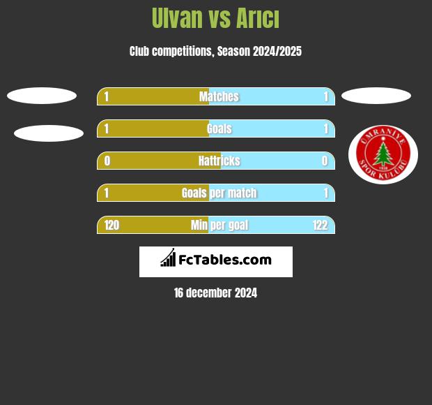 Ulvan vs Arıcı h2h player stats