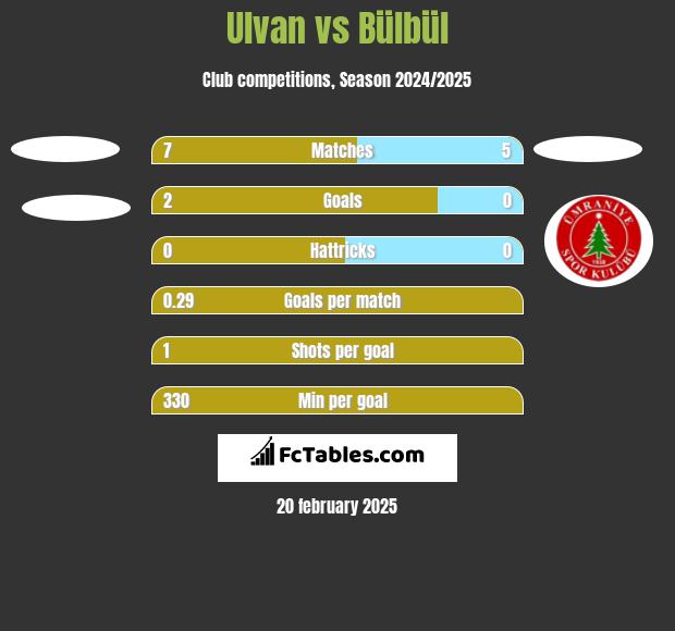 Ulvan vs Bülbül h2h player stats