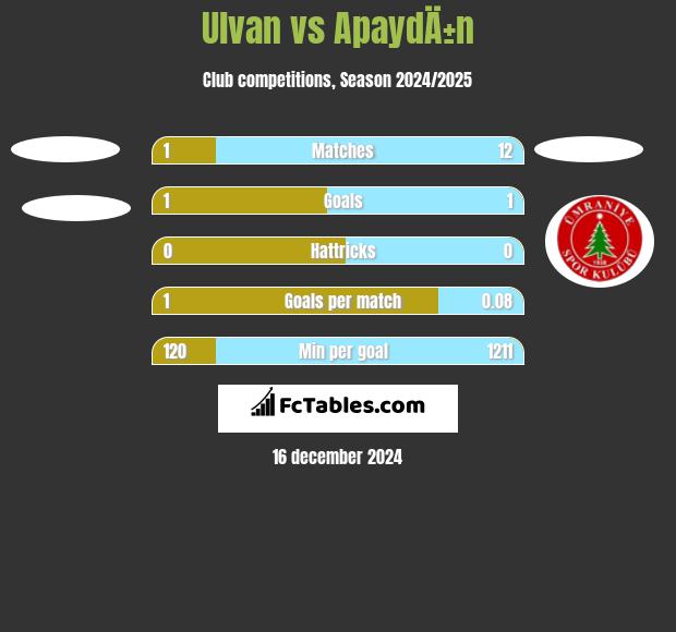 Ulvan vs ApaydÄ±n h2h player stats