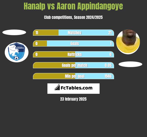 Hanalp vs Aaron Appindangoye h2h player stats