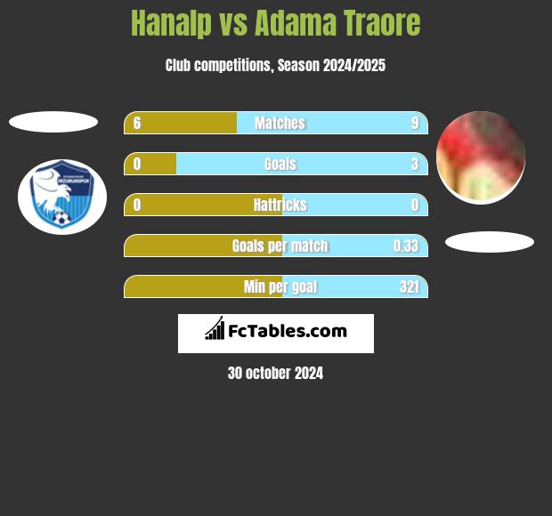 Hanalp vs Adama Traore h2h player stats