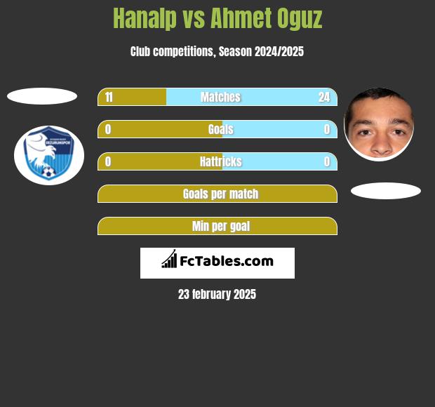 Hanalp vs Ahmet Oguz h2h player stats