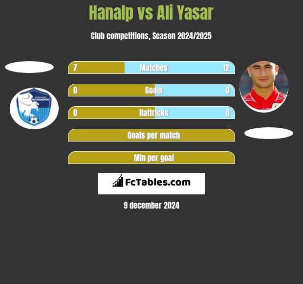 Hanalp vs Ali Yasar h2h player stats