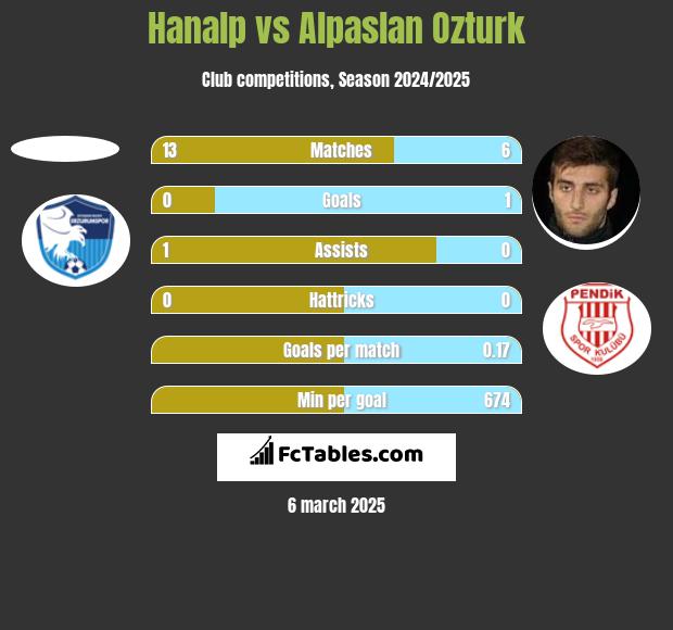 Hanalp vs Alpaslan Ozturk h2h player stats