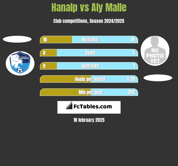 Hanalp vs Aly Malle h2h player stats