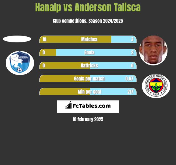 Hanalp vs Anderson Talisca h2h player stats