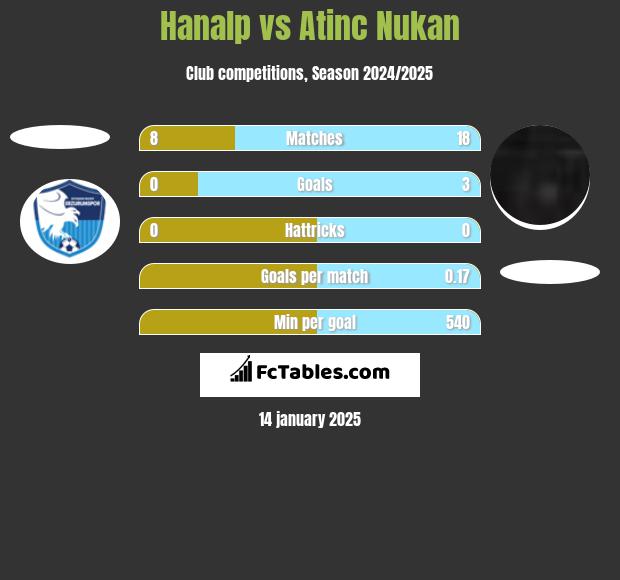 Hanalp vs Atinc Nukan h2h player stats