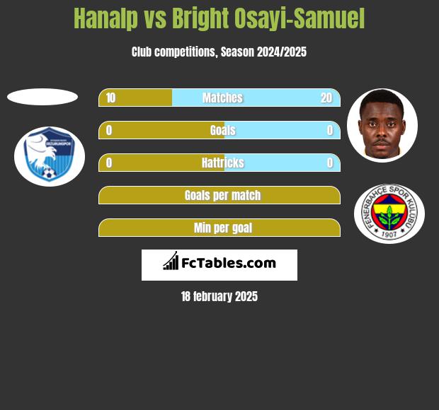 Hanalp vs Bright Osayi-Samuel h2h player stats