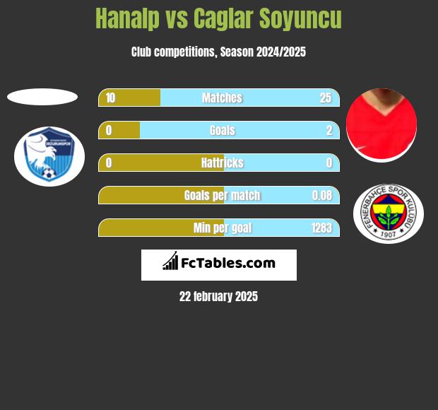 Hanalp vs Caglar Soyuncu h2h player stats