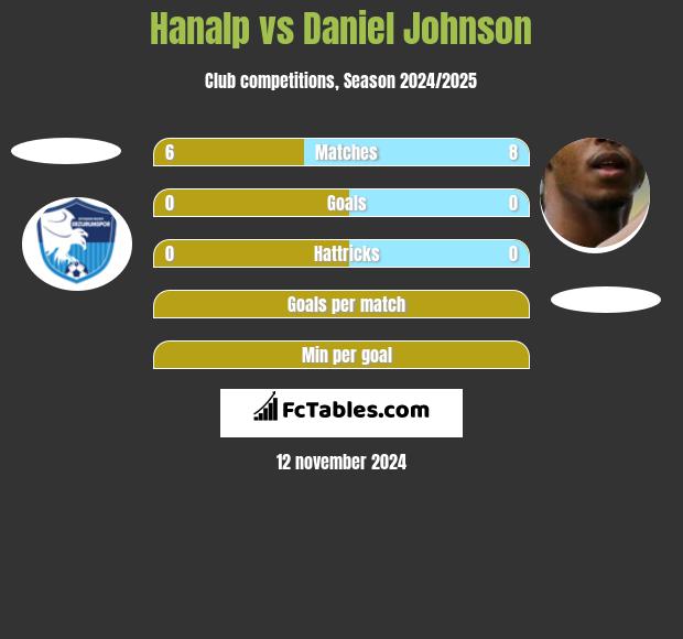 Hanalp vs Daniel Johnson h2h player stats