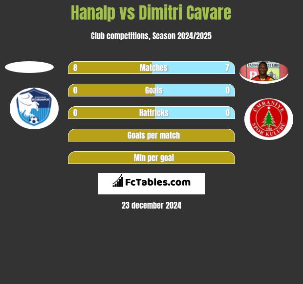 Hanalp vs Dimitri Cavare h2h player stats