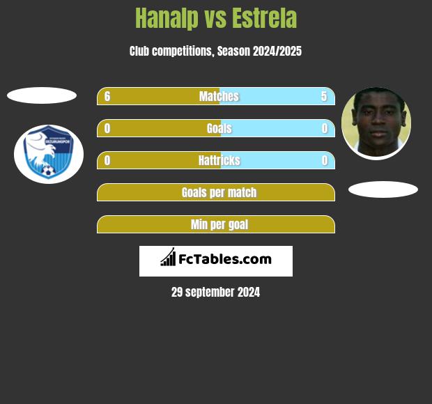 Hanalp vs Estrela h2h player stats