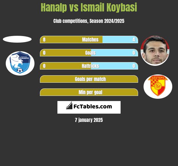 Hanalp vs Ismail Koybasi h2h player stats