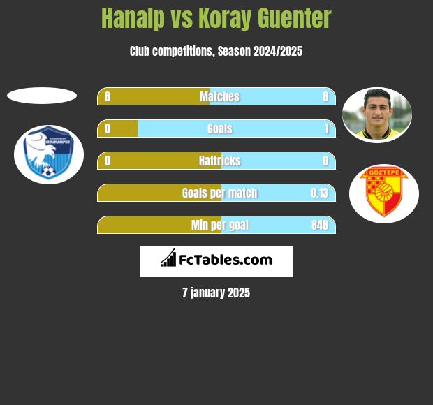 Hanalp vs Koray Guenter h2h player stats