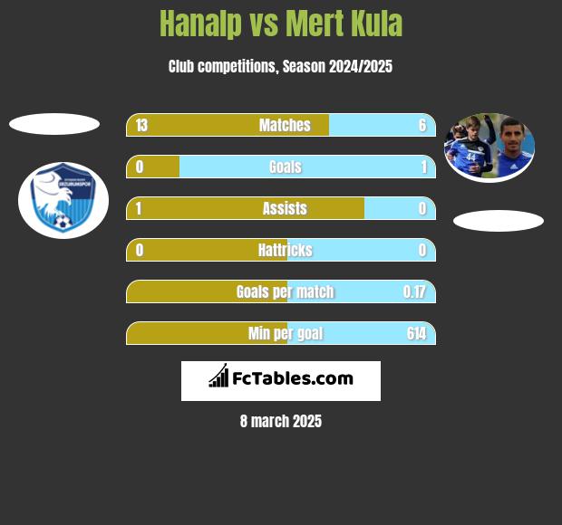 Hanalp vs Mert Kula h2h player stats