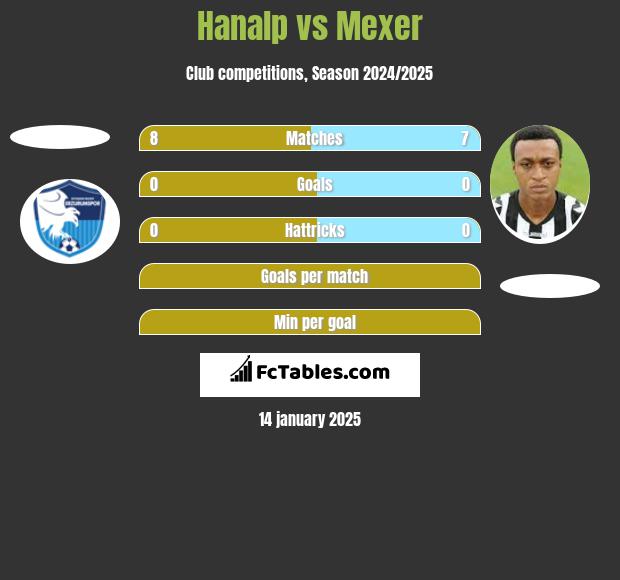 Hanalp vs Mexer h2h player stats