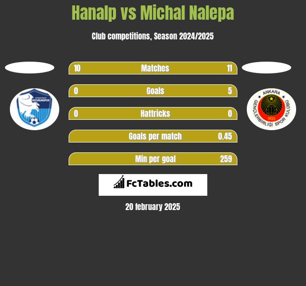 Hanalp vs Michał Nalepa h2h player stats