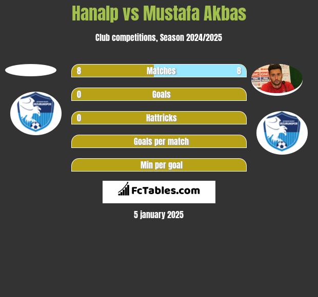 Hanalp vs Mustafa Akbas h2h player stats