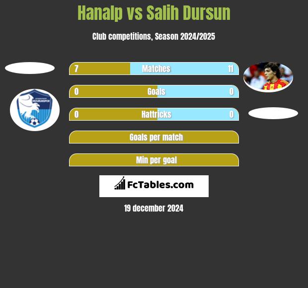 Hanalp vs Salih Dursun h2h player stats