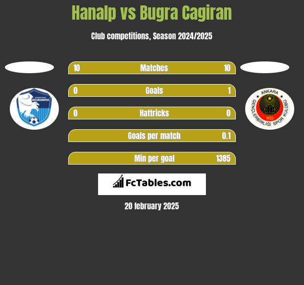 Hanalp vs Bugra Cagiran h2h player stats