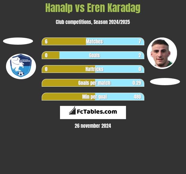 Hanalp vs Eren Karadag h2h player stats