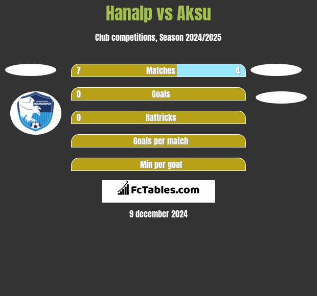 Hanalp vs Aksu h2h player stats