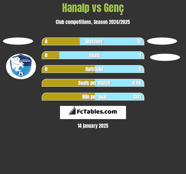 Hanalp vs Genç h2h player stats