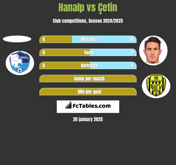 Hanalp vs Çetin h2h player stats