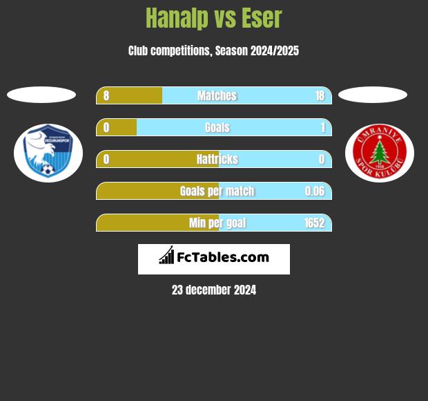 Hanalp vs Eser h2h player stats