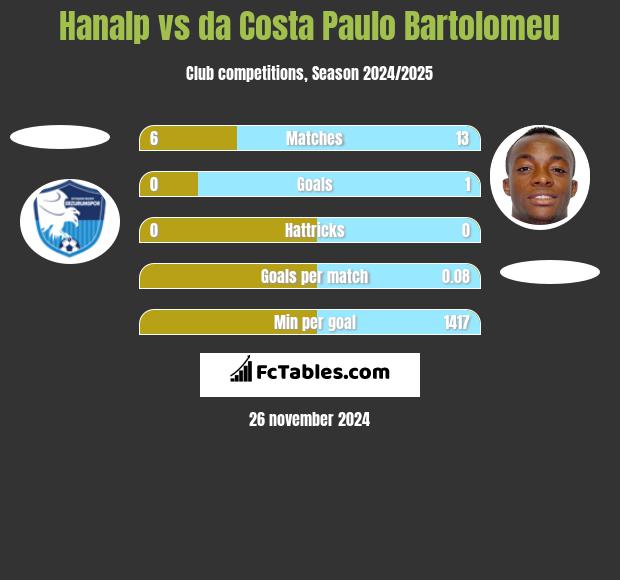 Hanalp vs da Costa Paulo Bartolomeu h2h player stats