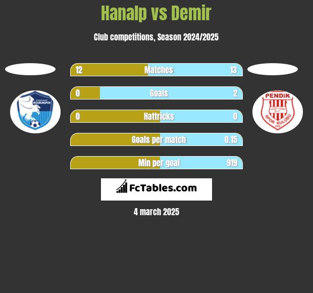 Hanalp vs Demir h2h player stats