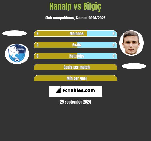 Hanalp vs Bilgiç h2h player stats