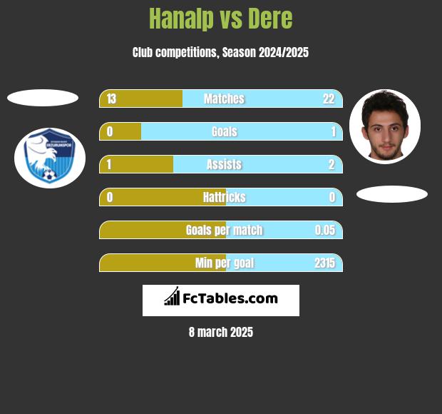 Hanalp vs Dere h2h player stats