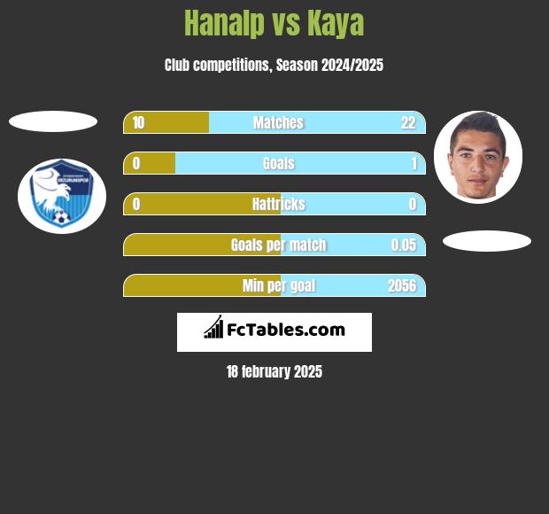 Hanalp vs Kaya h2h player stats