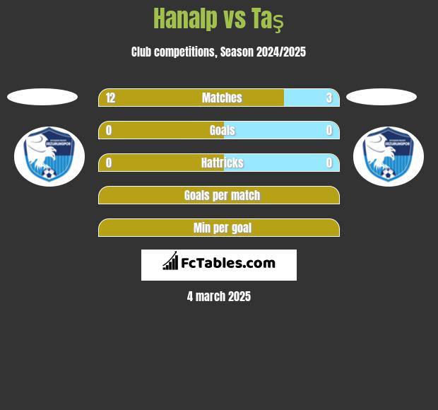 Hanalp vs Taş h2h player stats