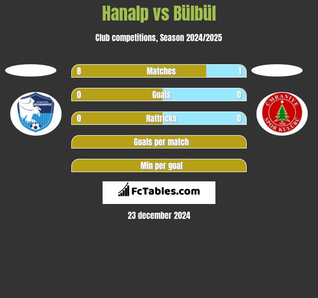 Hanalp vs Bülbül h2h player stats