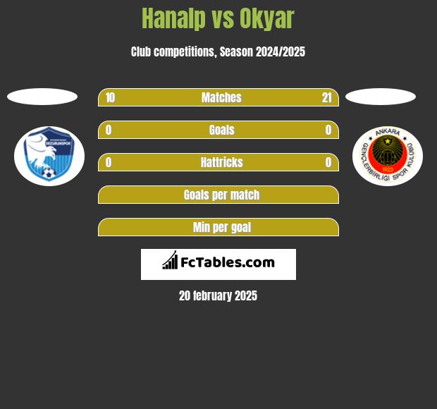 Hanalp vs Okyar h2h player stats